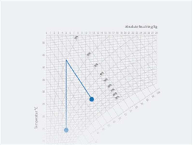 h-x diagram depiction of enthalpy control